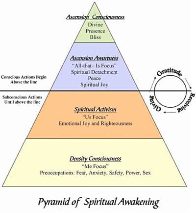 Pyramid of Spiritual Awakening Pyramid of Spiritual Awakening