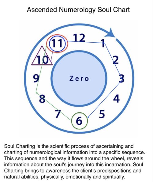Mastery Presence Soul Charting & the Science of Ascended Numerology  LIVE - Image 2