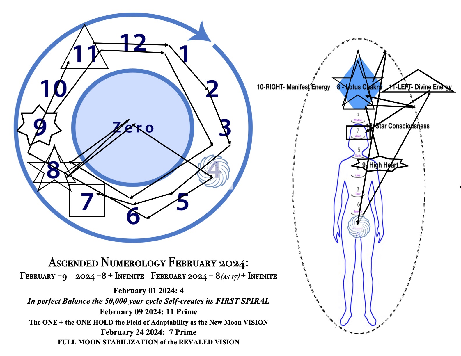 Ascended Numerology February 2024