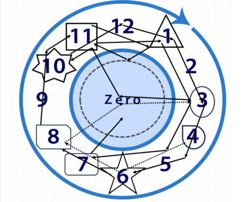 Ascended Numerology Forecast for August 2024 through Master Lady Kira Raa